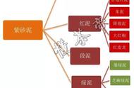 紫砂泥料分类无官方统一，我们应该如何进行？