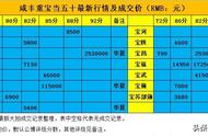 收藏爱好者必看：咸丰重宝当五十的最新市场价值解读