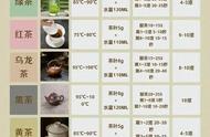 泡茶新方法：6大茶类万能公式，简单易懂，好喝又实用！