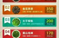 中国茶的奢华：十款高价茶叶速览