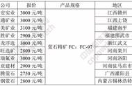 萤石价格一路飙升，已突破3000元/吨大关！